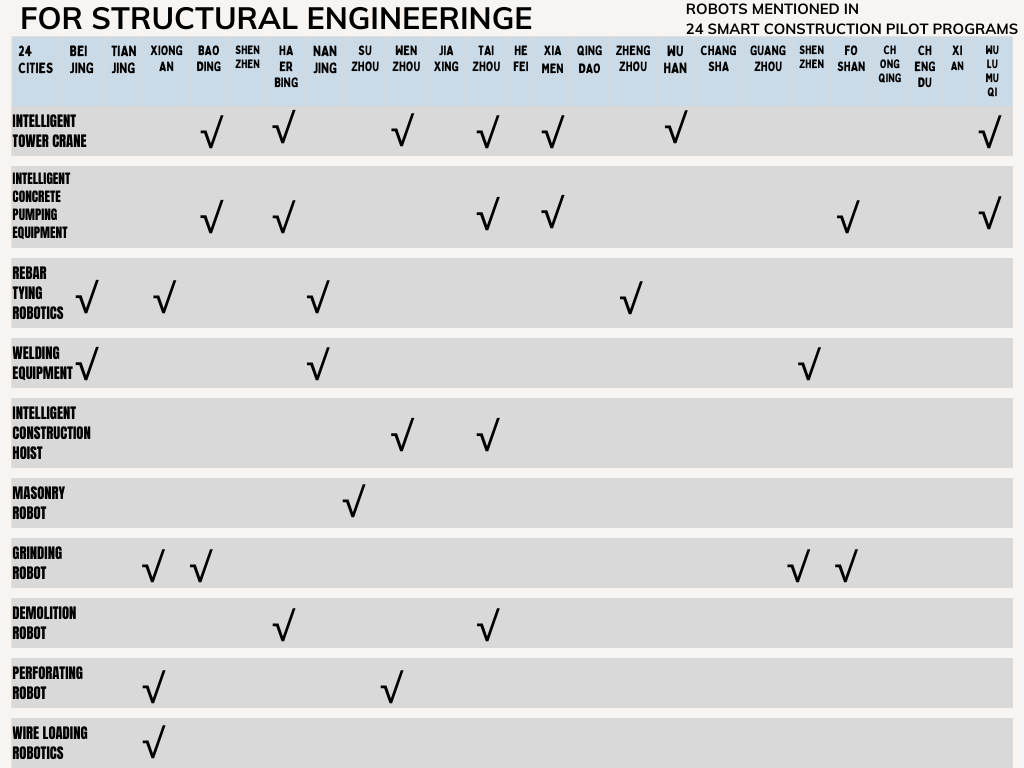 <span>In-depth Interpretation of 24 Smart Construction Pilot City Implementation Plans, which Construction Robots are the Most Popular?</span>
